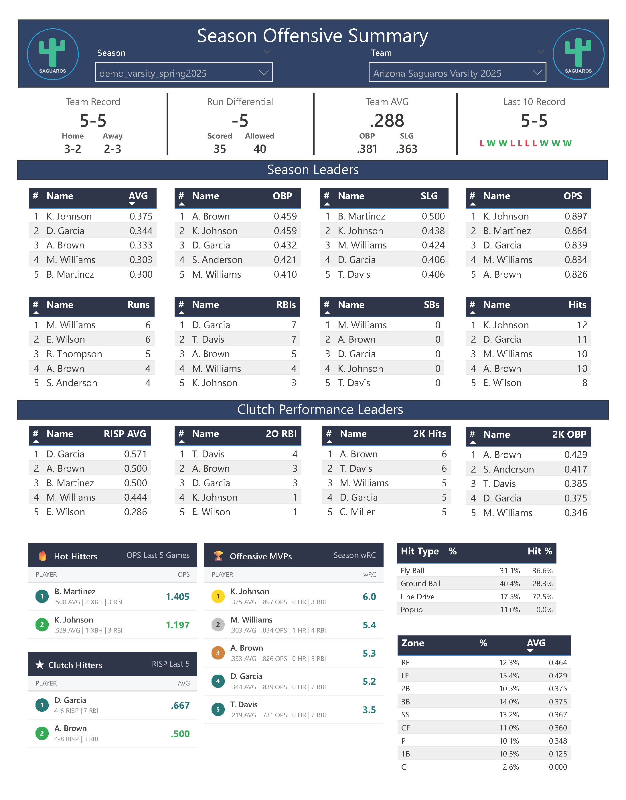 Sample Frozen Rope Analytics Report