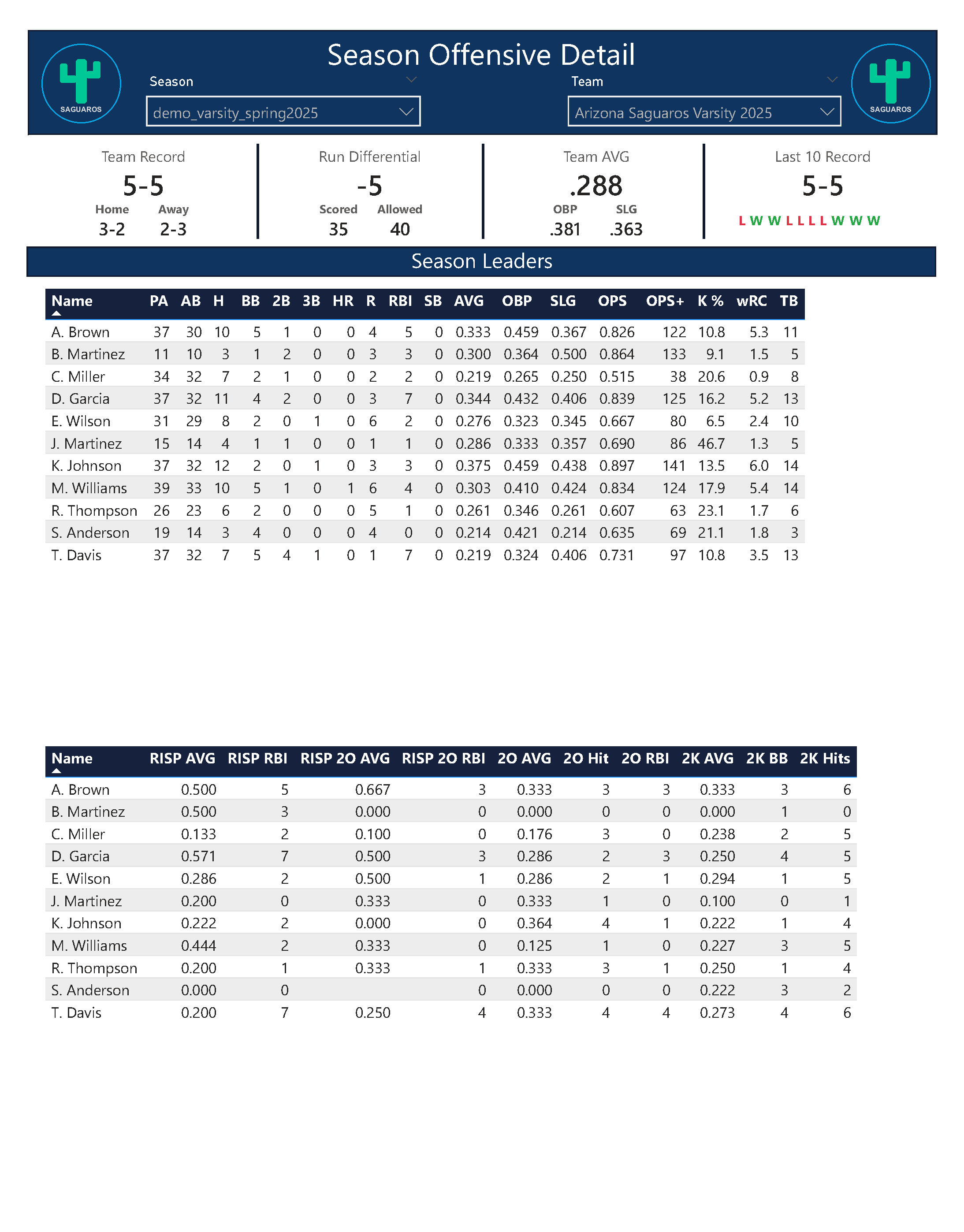 Season Offensive Detail