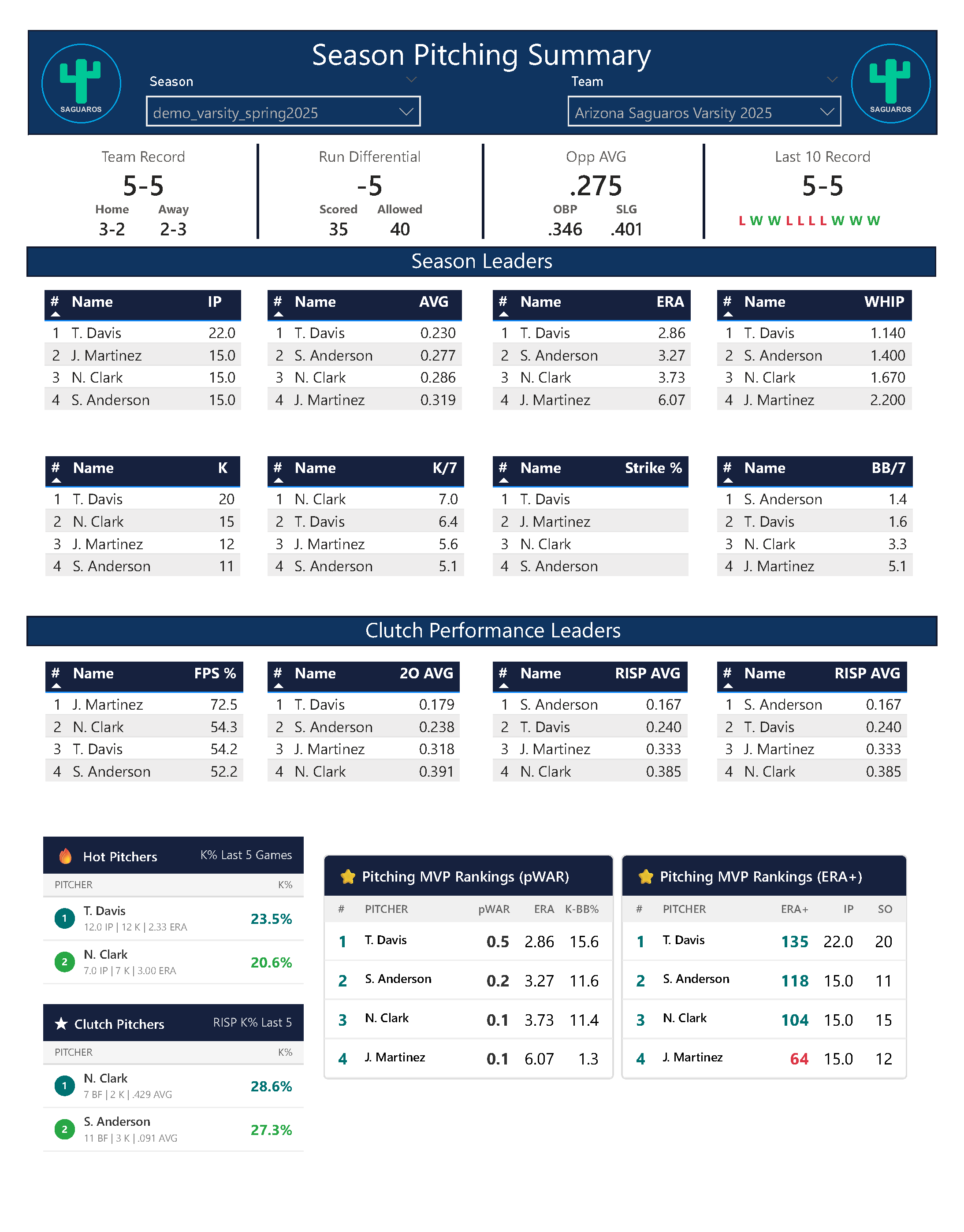 Season Pitching Summary